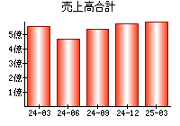 売上高合計