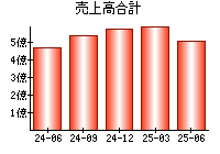 売上高合計