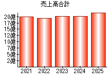 売上高合計