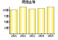 現預金等
