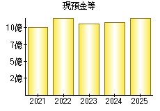 現預金等