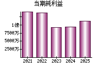 当期純利益