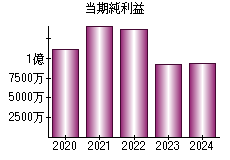 当期純利益