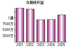 当期純利益