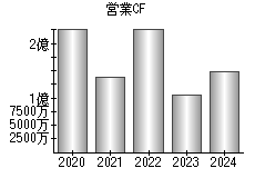 営業活動によるキャッシュフロー