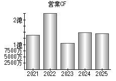 営業活動によるキャッシュフロー
