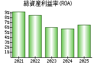 総資産利益率(ROA)