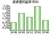 総資産利益率(ROA)