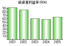 総資産利益率(ROA)