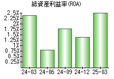 総資産利益率(ROA)