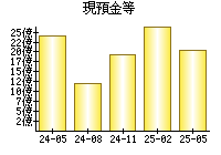 現預金等