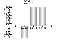 営業活動によるキャッシュフロー