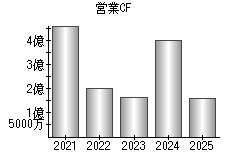 営業活動によるキャッシュフロー