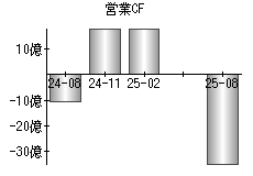 営業活動によるキャッシュフロー