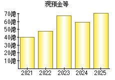 現預金等