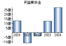 利益剰余金