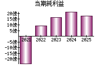 当期純利益