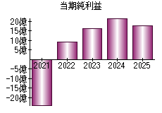 当期純利益