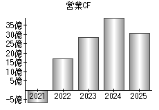 営業活動によるキャッシュフロー