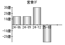 営業活動によるキャッシュフロー