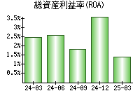 総資産利益率(ROA)