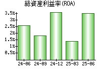 総資産利益率(ROA)