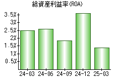 総資産利益率(ROA)