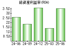 総資産利益率(ROA)