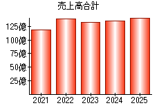 売上高合計