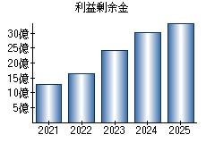 利益剰余金