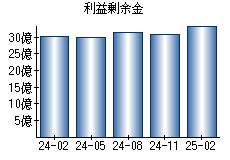 利益剰余金