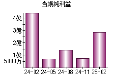 当期純利益