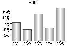 営業活動によるキャッシュフロー
