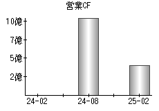 営業活動によるキャッシュフロー