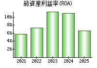 総資産利益率(ROA)