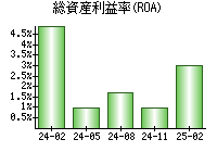 総資産利益率(ROA)