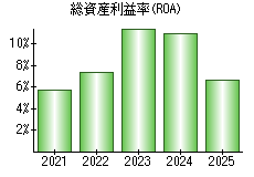 総資産利益率(ROA)
