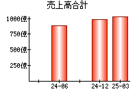 売上高合計