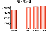 売上高合計