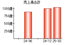 売上高合計