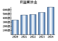 利益剰余金