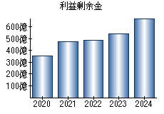 利益剰余金