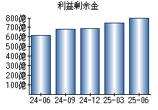 利益剰余金