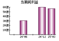 当期純利益