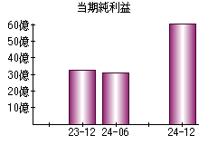 当期純利益