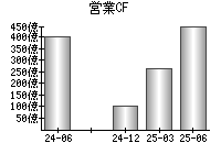 営業活動によるキャッシュフロー