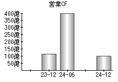 営業活動によるキャッシュフロー