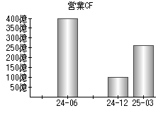 営業活動によるキャッシュフロー