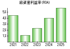 総資産利益率(ROA)