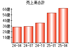 売上高合計